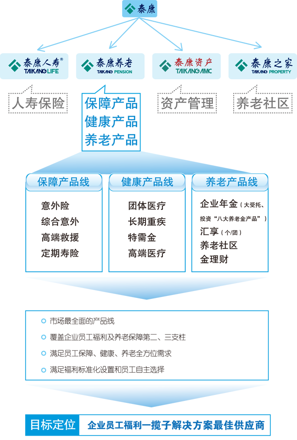 泰康养老公司简介